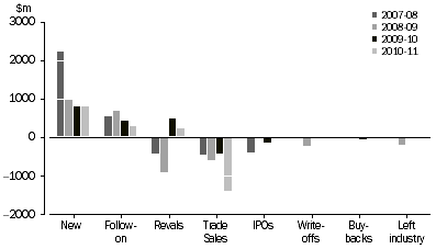 Graph: ADDITIONS AND EXITS TO INVESTMENTS IN INVESTEE COMPANIES