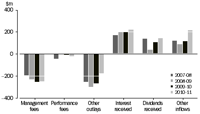 Graph: EXPENDITURE AND INCOME OF INVESTMENT VEHICLES