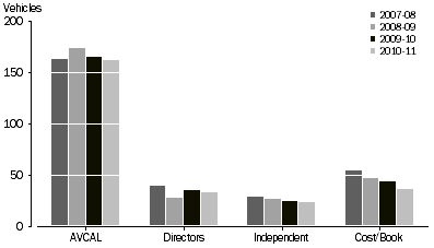 Graph: VALUATION METHODS USED, By investment vehicles