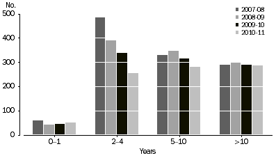 Graph: NUMBER OF DEALS, By age of investee company