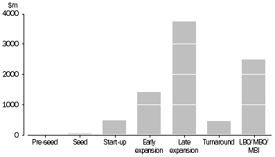 Graph: VALUE OF INVESTMENT, By investee stage—2010–11