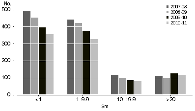 Graph: VALUE OF INVESTMENT, By number of investees