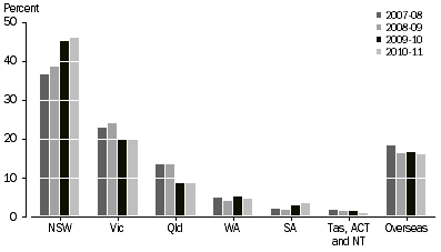 Graph: PERCENTAGE OF INVESTMENT VALUE, By location of investee