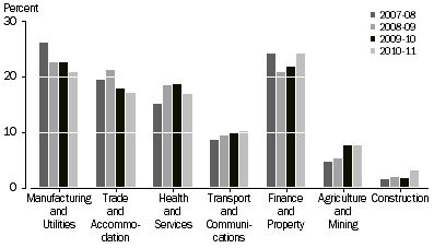 Graph: PERCENTAGE OF TOTAL INVESTMENT, By industry of investee