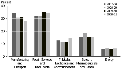 Graph: PERCENTAGE OF VALUE OF INVESTMENT, By activity of investee