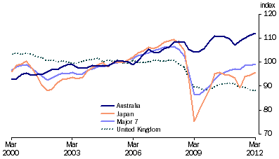 Graph: Industrial production volume index from table 10.6. 2000 = 100.0. Showing Australia, Japan, Major 7 and UK.