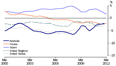 Graph: Balance of current account, proportion of GDP from table 10.2. Showing Australia, France, Japan, UK and USA.