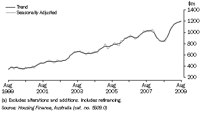 Graph: HOUSING FINANCE COMMITMENTS (OWNER OCCUPATION) (a), South Australia