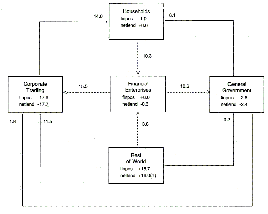 Chart 2 shows the net inter-sector financial flows for the period 1990-91.