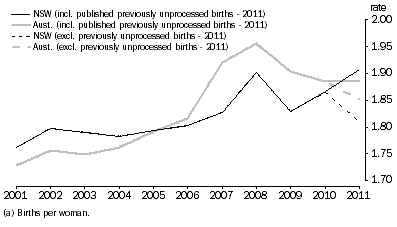 Graph: Total fertility rate(a), all women—2001 to 2011