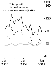 Graph: Population growth, Quarterly