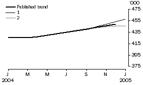 Graph: EFFECT OF NEW SEASONALLY ADJUSTED ESTIMATES ON TREND ESTIMATES