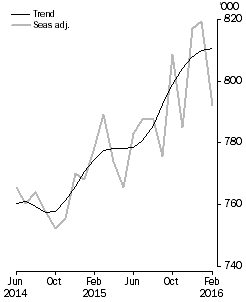 Graph: short-term resident departures