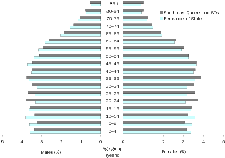 Diagram: Age and sex distribution, percentage, Queensland, 2008