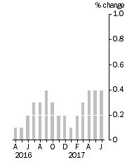 Graph: Monthly Turnover, Current Prices, Trend Estimate