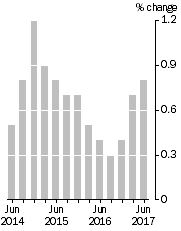 Graph: Quarterly Turnover in volume terms, Trend Estimate