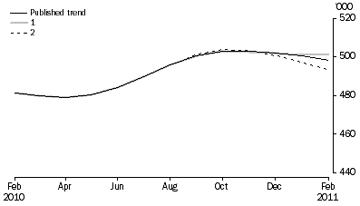 Graph: WHAT IF...?  REVISIONS TO STVA TREND ESTIMATES, Australia