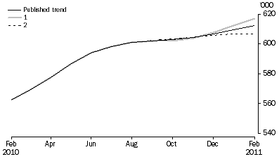 Graph: WHAT IF...?  REVISIONS TO STRD TREND ESTIMATES, Australia