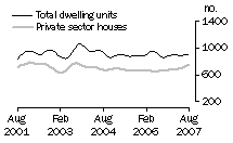 Graph: Dwelling units approved - SA