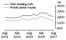 Graph: Dwelling units approved - WA