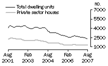 Graph: Dwelling units approved - NSW