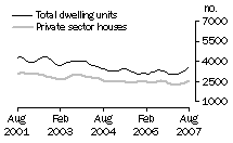 Graph: Dwelling units approved - VIC