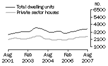 Graph: Dwelling units approved - Qld