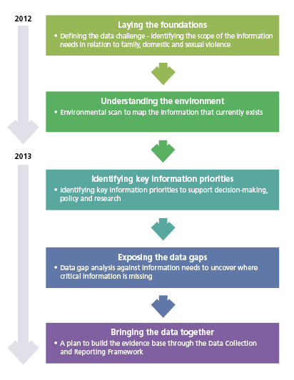 Diagram of the five steps in phase one of the project