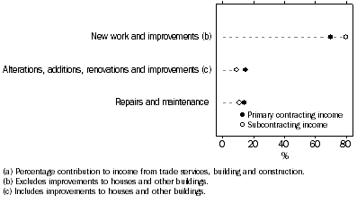 Graph: Primary and subcontracting income by nature of work, Percentage contribution (a)