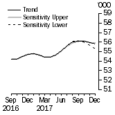 Graph: Sensitivity Analysis