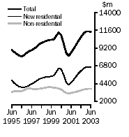 Graph - Value of work done, volume terms, trend estimates