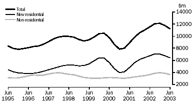 Graph - Value of work commenced in volume terms, trend