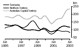 Graph - Value of work done, Volume terms, Trend estimates, Tasmania, Northern Territory, Australian Capital Territory