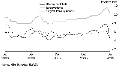 Graph: Key Interest Rates from table 8.5. Showing 90 day bank bills, Large variable and 10 year treasury bonds.