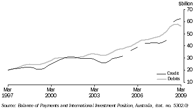 Graph: Goods, trend from table 2.1. Showing Credit and Debits.