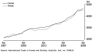 Graph: Services, trend from table 2.7. Showing Credits and Debits.