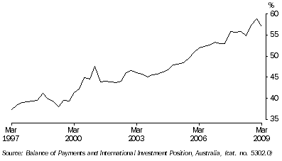 Graph: Net foreign debt to GDP from Table 2.11.