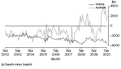 Graph: Balance of international merchandise trade(a)