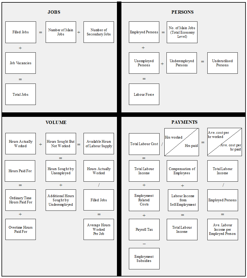 Graphic 1: Australian Labour Account Identity Relationship Diagram