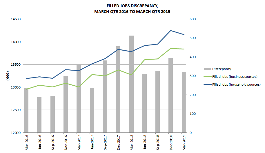 Graph 1: Filled Jobs Discrepancy, March quarter 2016 to March quarter 2019