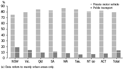 Graph: Main Form of Transport Used on Usual trip to Work or Study - March 2006