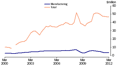 Graph: Company profits before income tax, (from Table 7.3) Trend