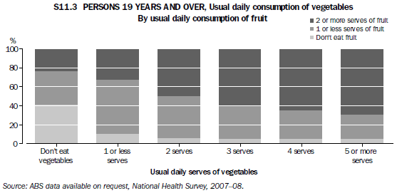 S11.3 PERSONS 19 YEARS AND OVER, Usual daily consumption of vegetables, By usual daily consumption of fruit