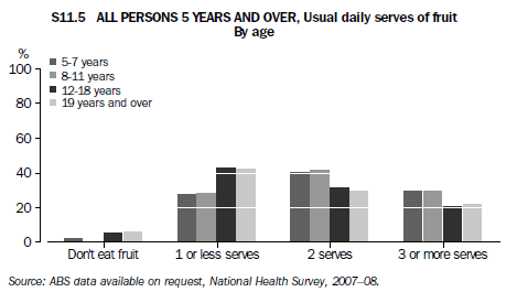 S11.5 ALL PERSONS 5 YEARS AND OVER, USUAL DAILY SERVES OF FRUIT, By age