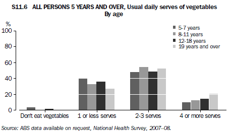 S11.6 All persons 5 years and over, usual daily serves of vegetables, By age