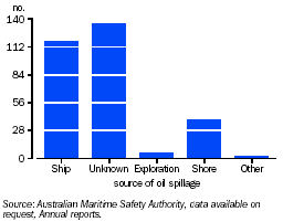 Graph - Sources of reported oil spills, 2002–2003