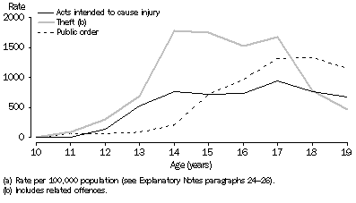 Graph: Youth Offender rate (a), Selected principal offence by age, Australian Capital Territory