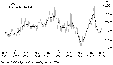 Graph: Total Dwelling Units Approved