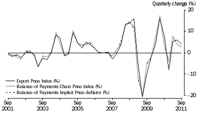 Graph shows the relationship between the export Price index, the Balance of Payments Chain Price Index and Balance of payments Implicit Price deflator. 