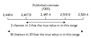 Diagram: CALCULATION OF STANDARD ERRORS